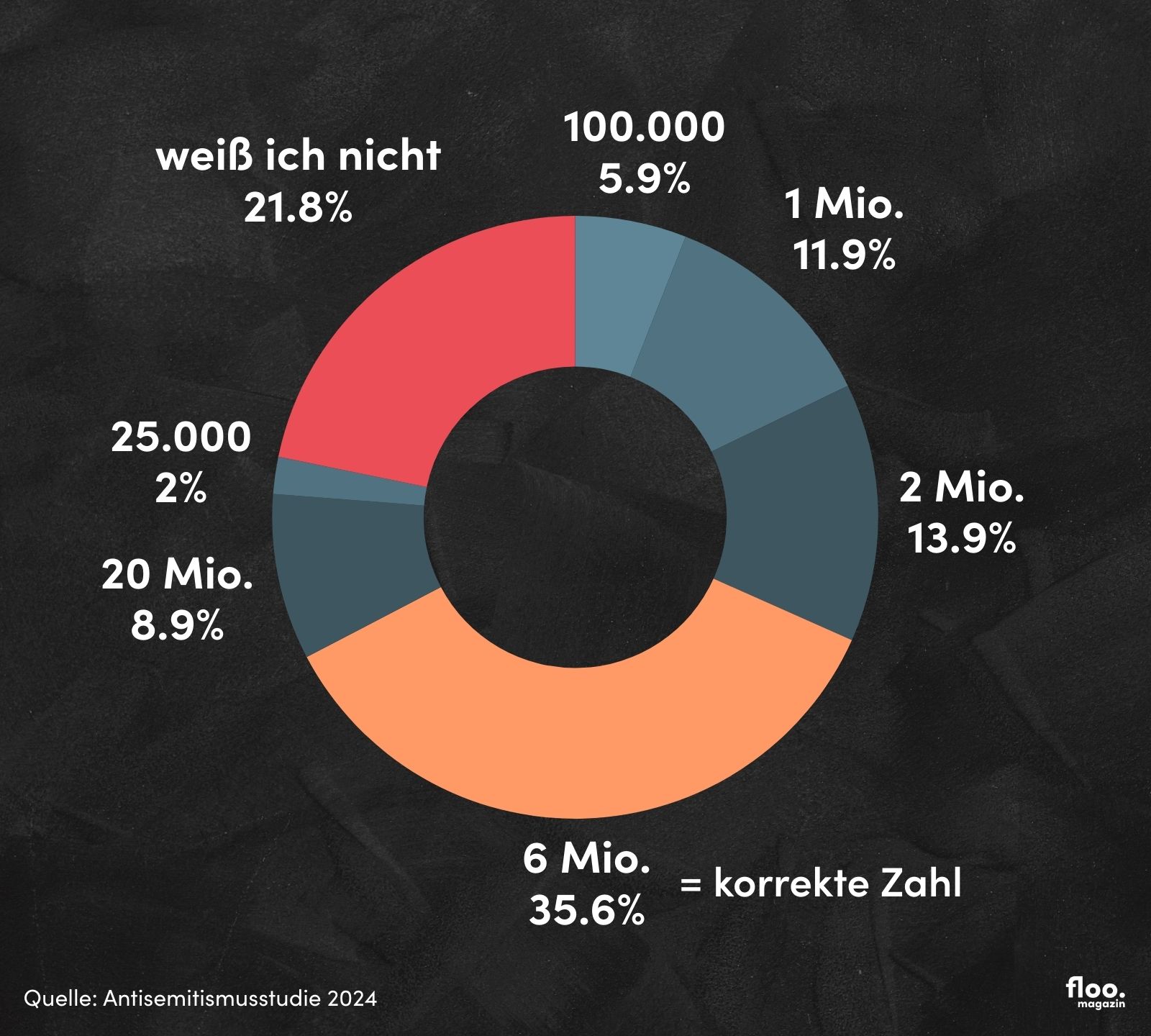 "Wie viele Juden wurden während des Holocaust ermordet?" - <b>Antisemitismusstudie 2024</b> 5 antisemitismus // floomagazin